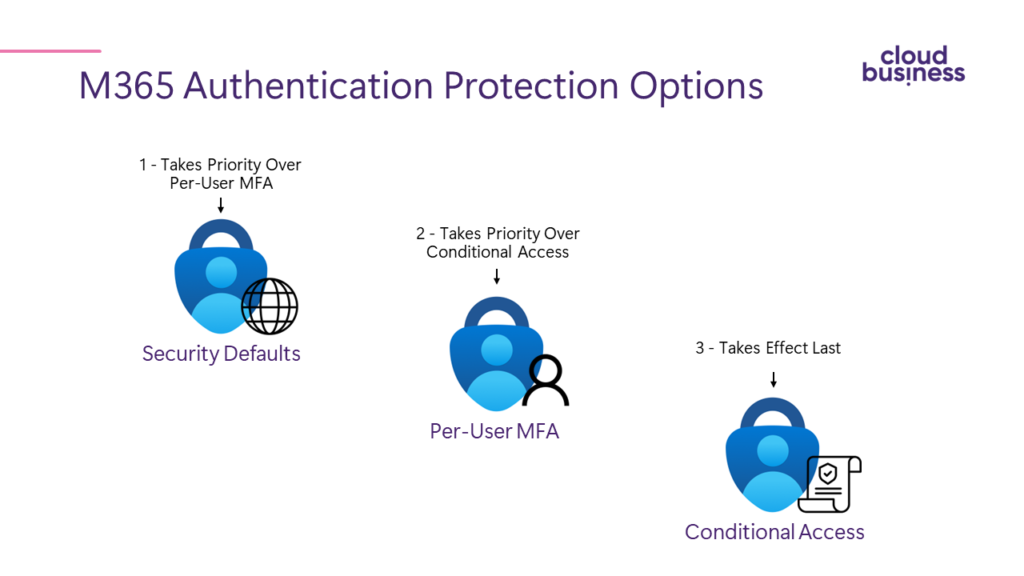 Multi-factor authentication protection options security defaults, per-user MFA, Conditional Access