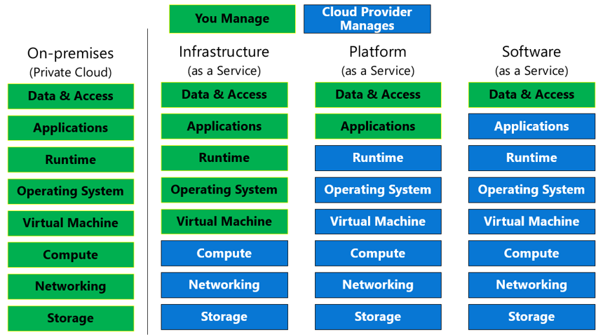 Diagram showing on premise, cloud migration, infrastructure, platform and software management