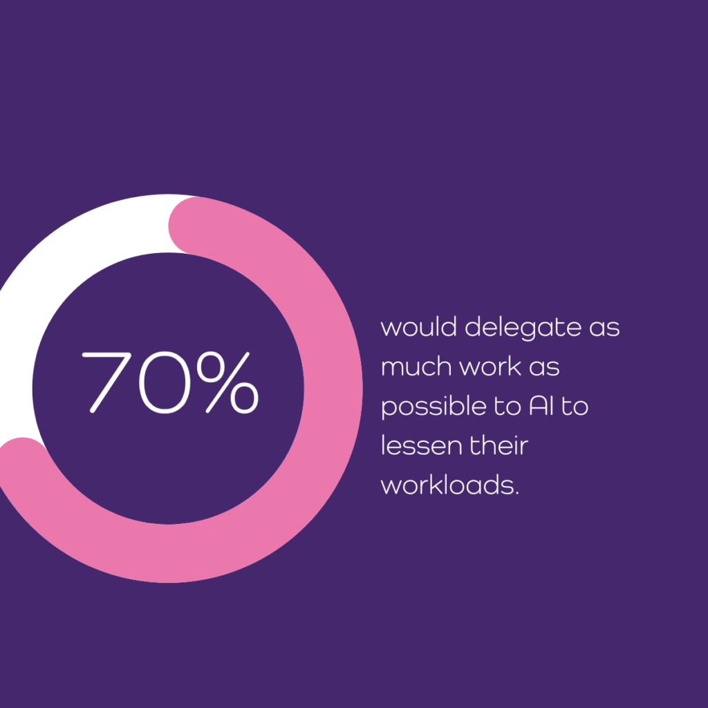 70% would delegate as much work as possible to AI to lessen their workloads. Microsoft Work Trend Index