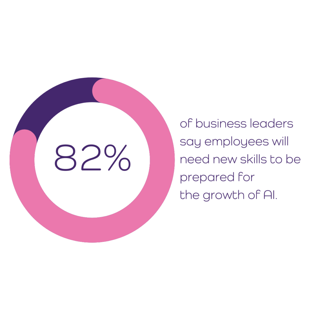 82% of business leaders say employees will need new skills to be prepared for the growth of AI.