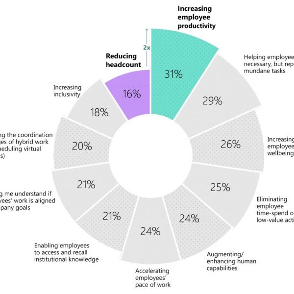 If the growth of artificial intelligence (AI) in the workplace could lead to the following benefits, which would add the most value to your workplace? If the growth of artificial intelligence (AI) in the workplace could lead to the following benefits, which would add the most value to your workplace?